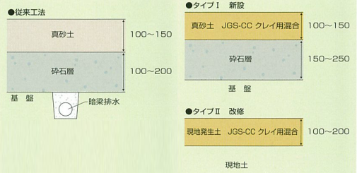 JGS-CCクレイグランド工法